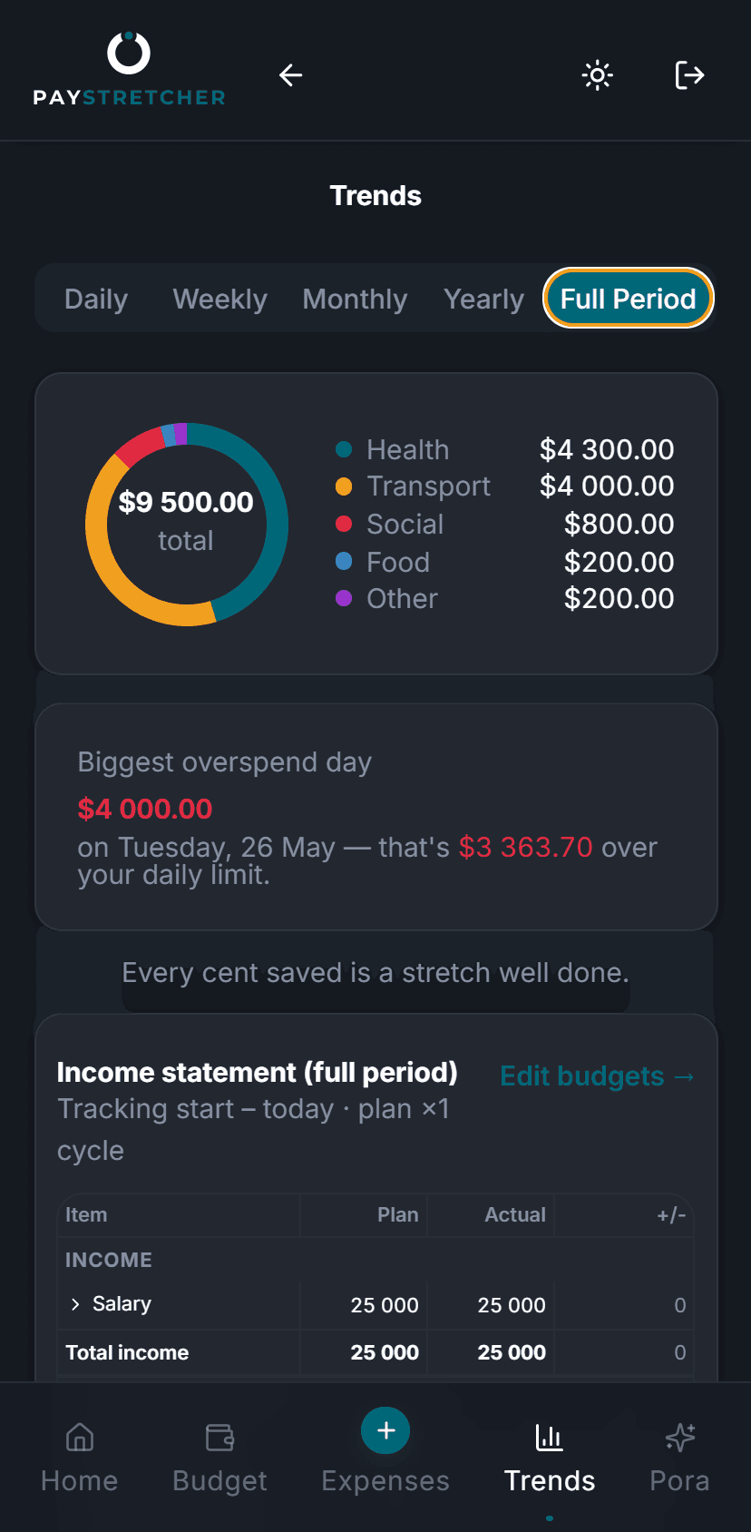 PayStretcher spending trends with category breakdown